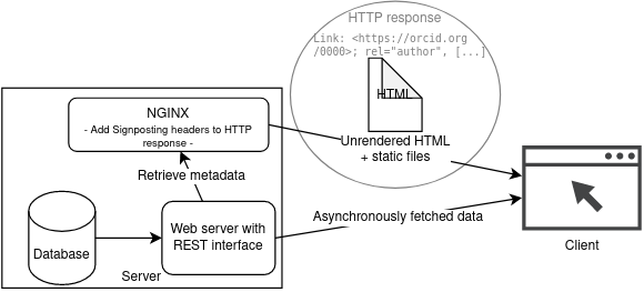 This shows how Signposting headers are added to the HTTP response in NGINX.