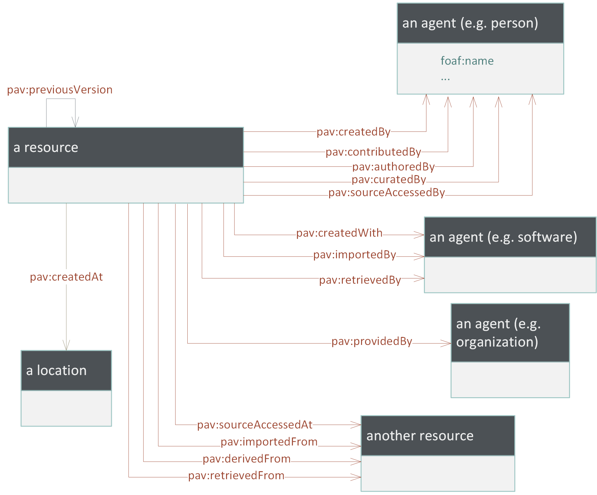 Diagram overview of PAV: a resource has pav attributes like createdBy, contributedBy to Person agents. From the resource,createdWith, retrievedBy etc. go to Software agents, and providedBy to Organization agents. createdAt goes to a Location, and sourceAccessedAt, derivedFrom, retrievedFrom to another resource