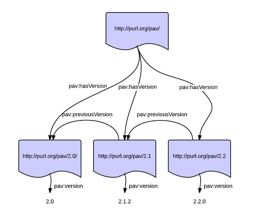 PAV versions - hasVersion