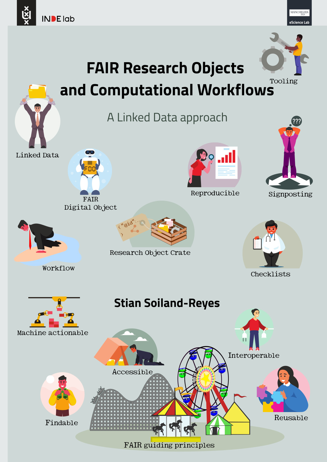 Book cover: FAIR Research Objects and Computational Workflows